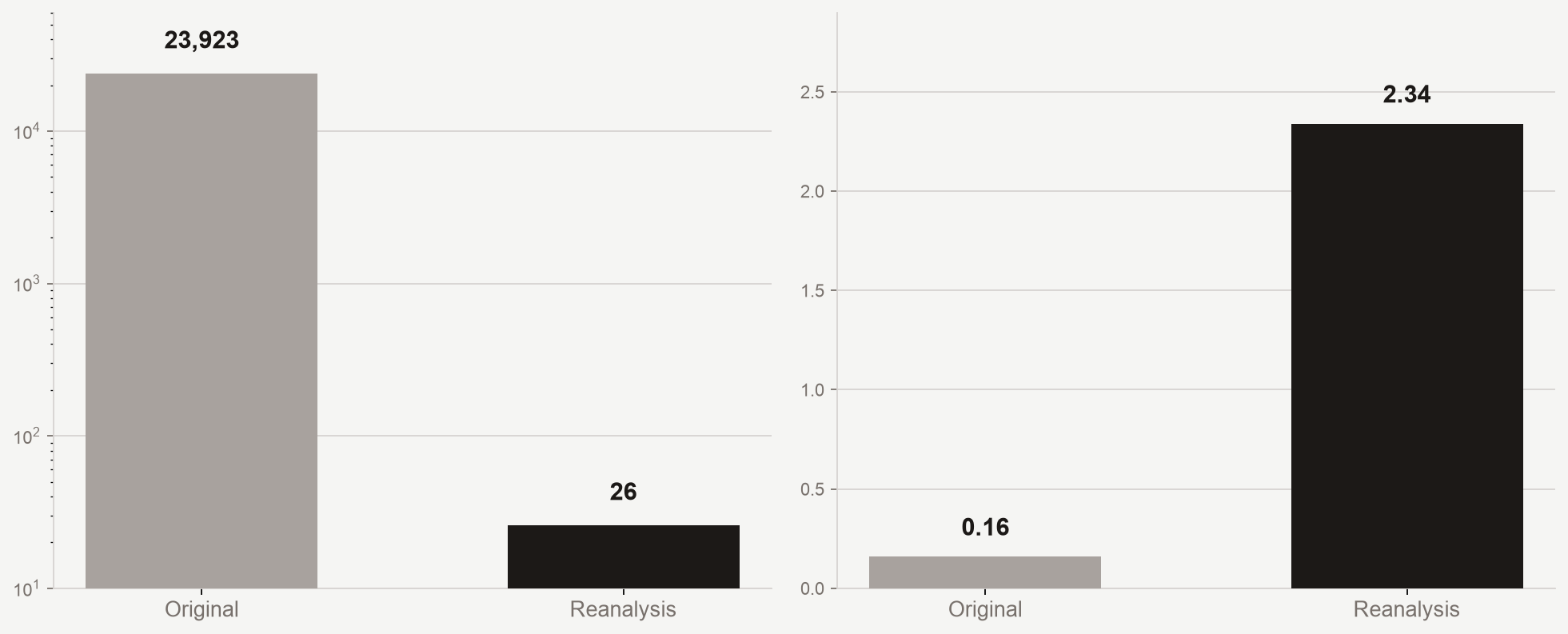 Bar charts comparing original Mathys et al. analysis to Murphy and Skene reanalysis: differentially expressed genes fell from 23,923 to 26; median absolute log2 fold change rose from 0.16 to 2.34